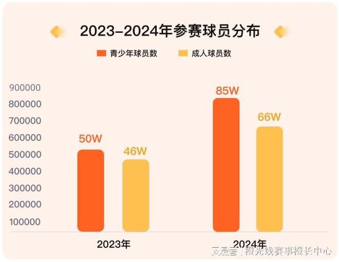 我奥体育 2024中国大众篮球赛事发展数据报告pg模拟器平台(图4)