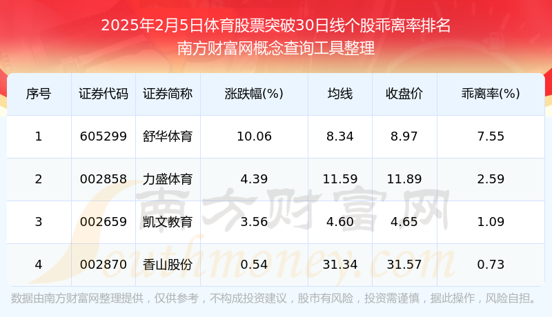 2025年2月5日体育股票突破30日线的股票一览表pg模拟器平台(图1)